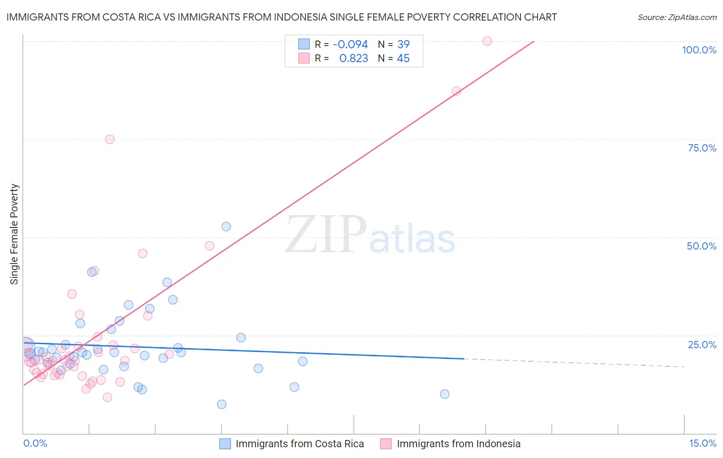 Immigrants from Costa Rica vs Immigrants from Indonesia Single Female Poverty