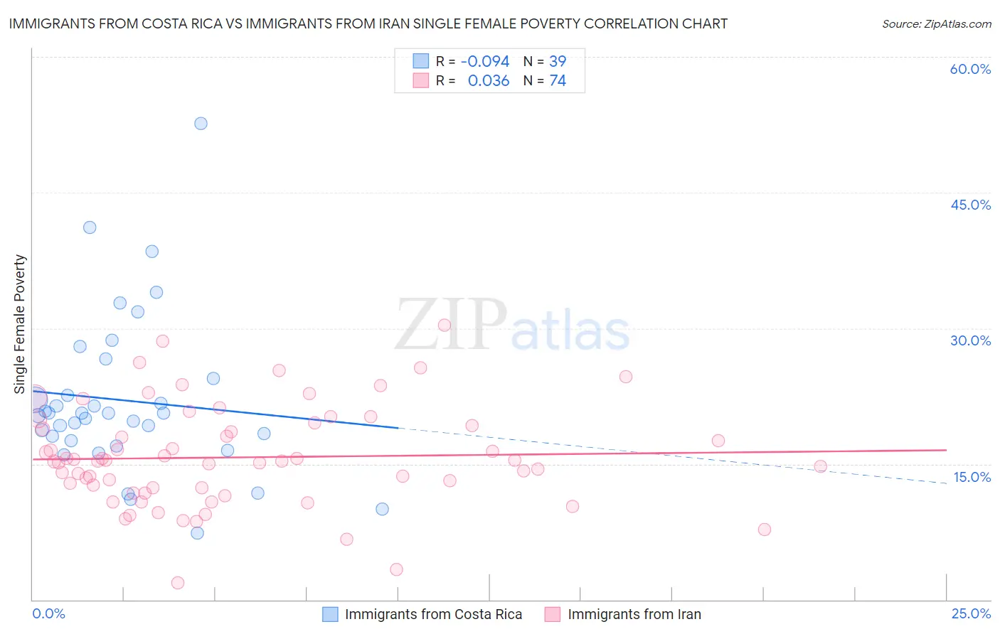 Immigrants from Costa Rica vs Immigrants from Iran Single Female Poverty