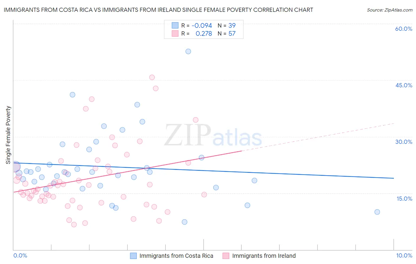 Immigrants from Costa Rica vs Immigrants from Ireland Single Female Poverty