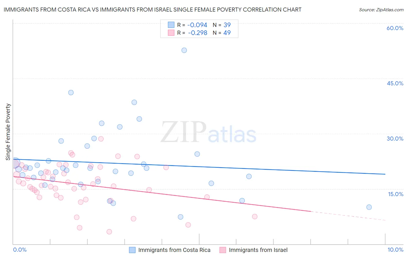 Immigrants from Costa Rica vs Immigrants from Israel Single Female Poverty