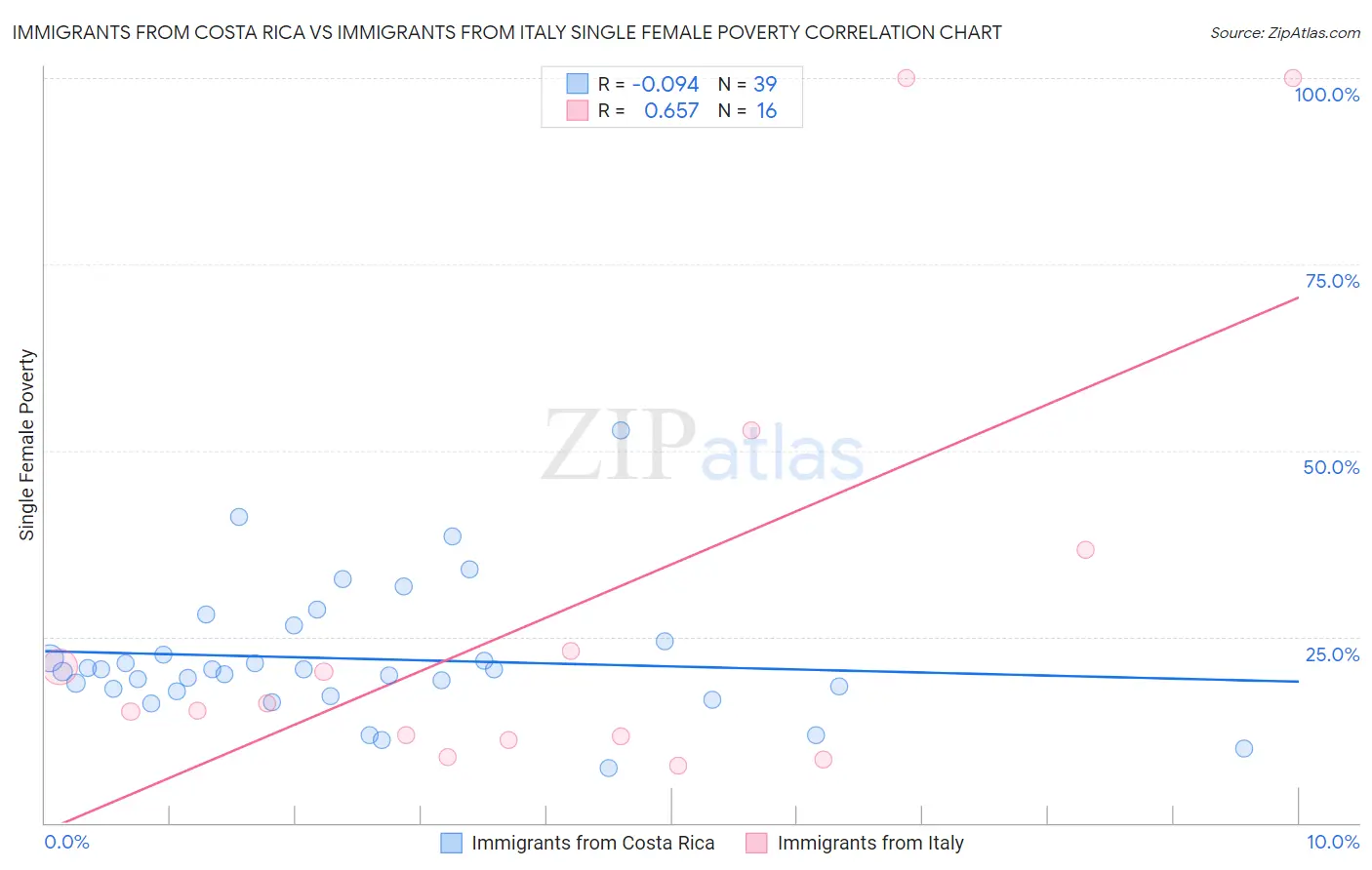 Immigrants from Costa Rica vs Immigrants from Italy Single Female Poverty