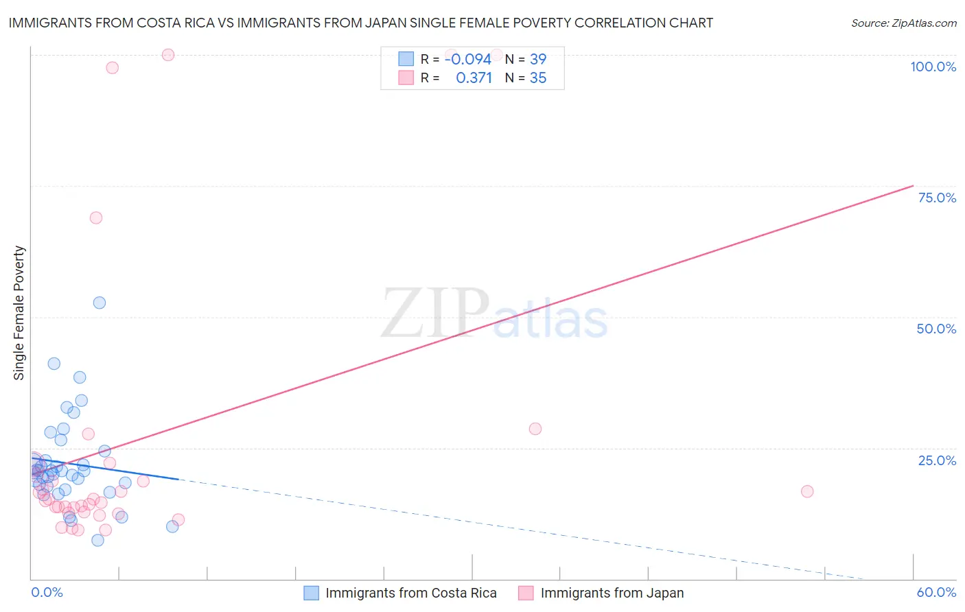 Immigrants from Costa Rica vs Immigrants from Japan Single Female Poverty