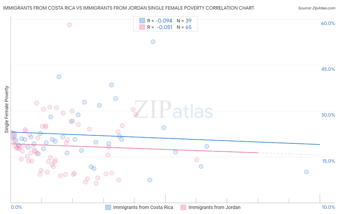 Immigrants from Costa Rica vs Immigrants from Jordan Single Female Poverty