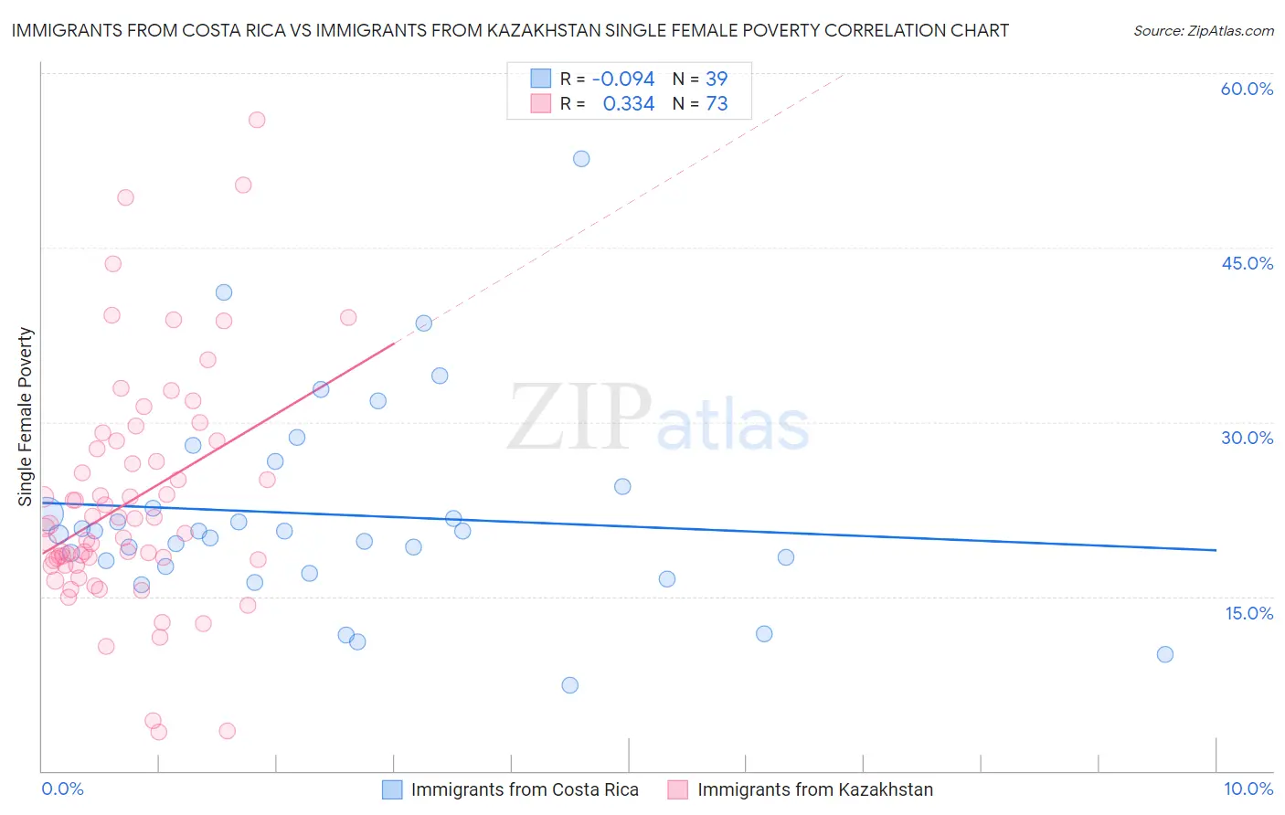 Immigrants from Costa Rica vs Immigrants from Kazakhstan Single Female Poverty