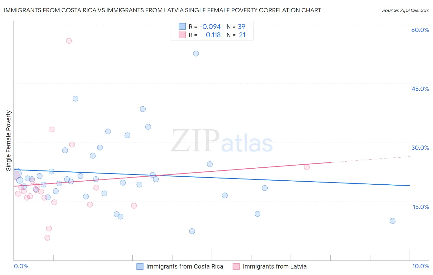 Immigrants from Costa Rica vs Immigrants from Latvia Single Female Poverty