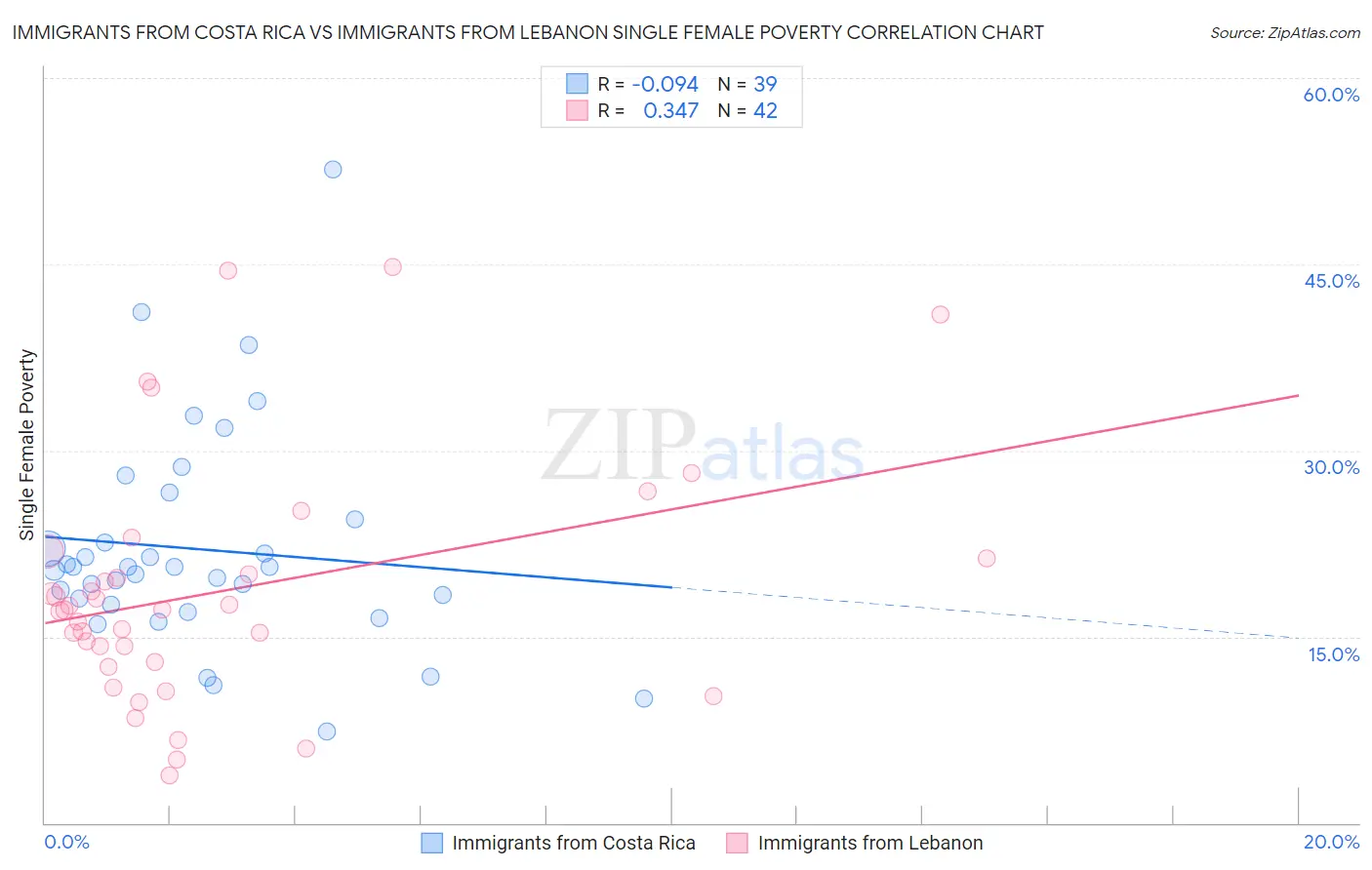 Immigrants from Costa Rica vs Immigrants from Lebanon Single Female Poverty