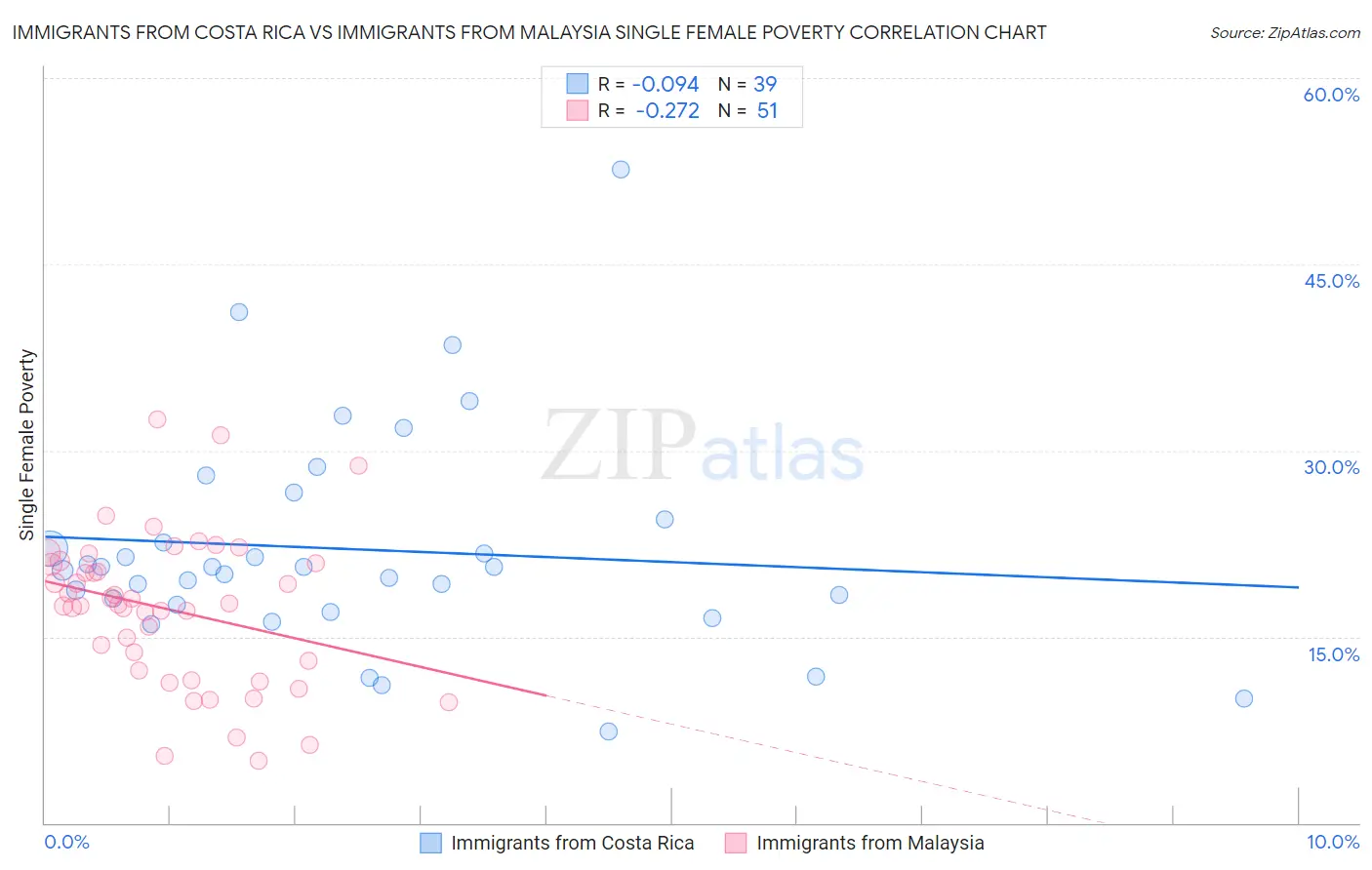 Immigrants from Costa Rica vs Immigrants from Malaysia Single Female Poverty