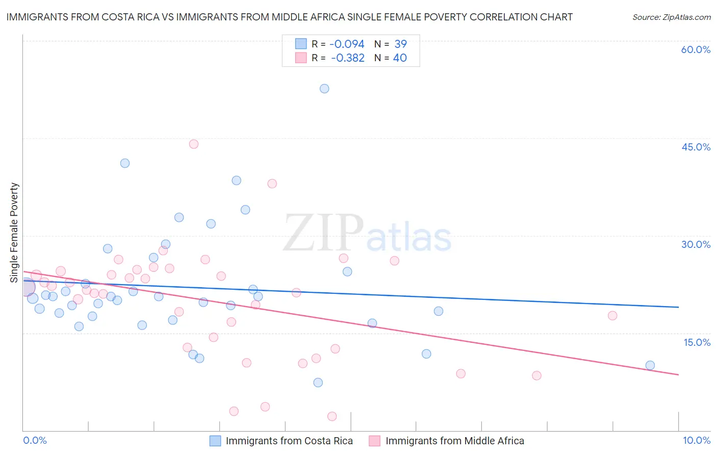 Immigrants from Costa Rica vs Immigrants from Middle Africa Single Female Poverty