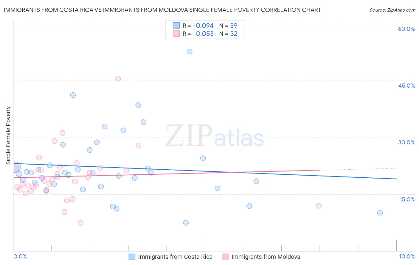 Immigrants from Costa Rica vs Immigrants from Moldova Single Female Poverty