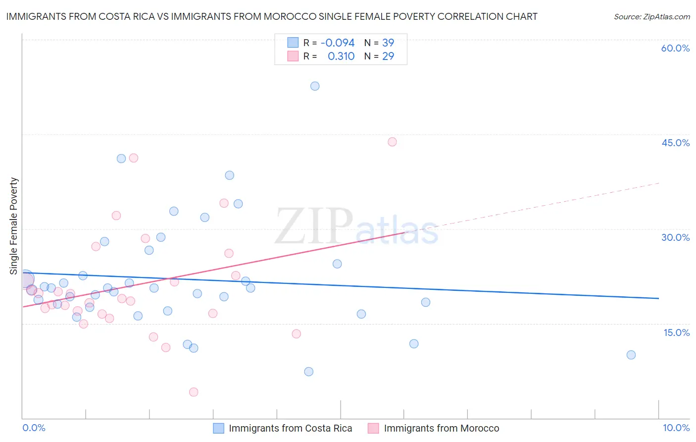 Immigrants from Costa Rica vs Immigrants from Morocco Single Female Poverty