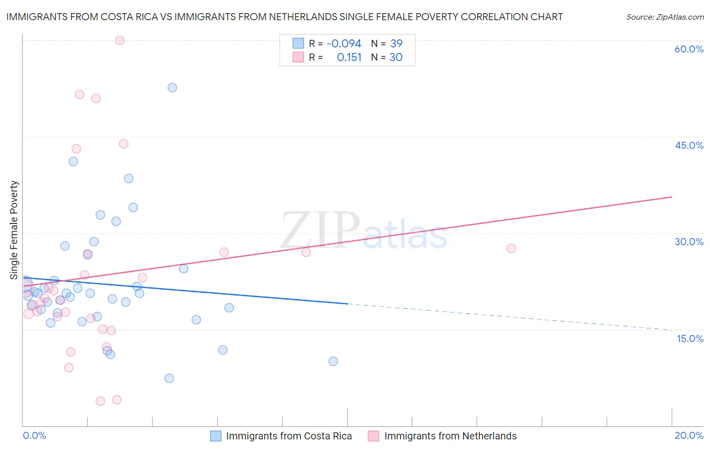 Immigrants from Costa Rica vs Immigrants from Netherlands Single Female Poverty