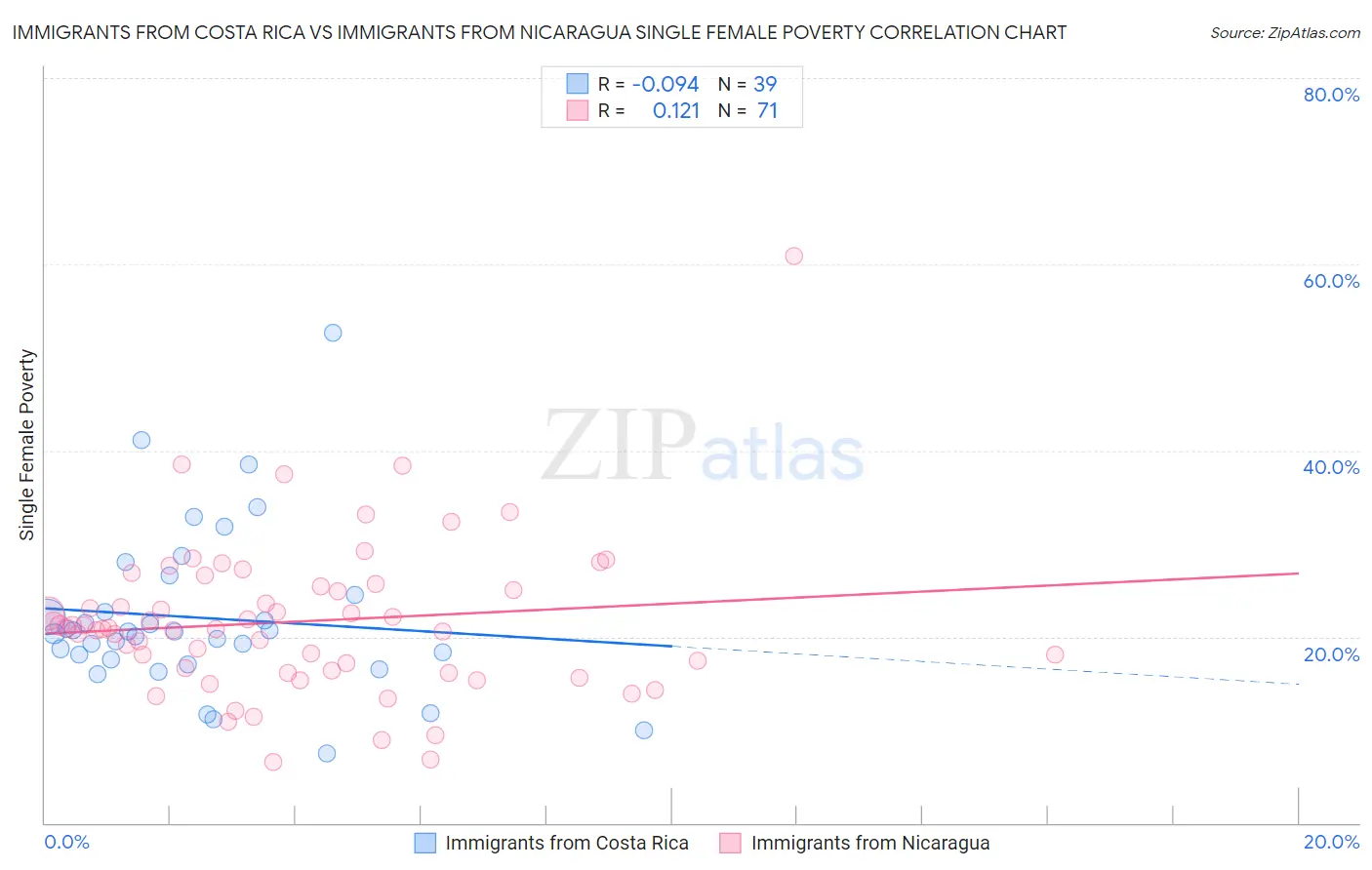 Immigrants from Costa Rica vs Immigrants from Nicaragua Single Female Poverty
