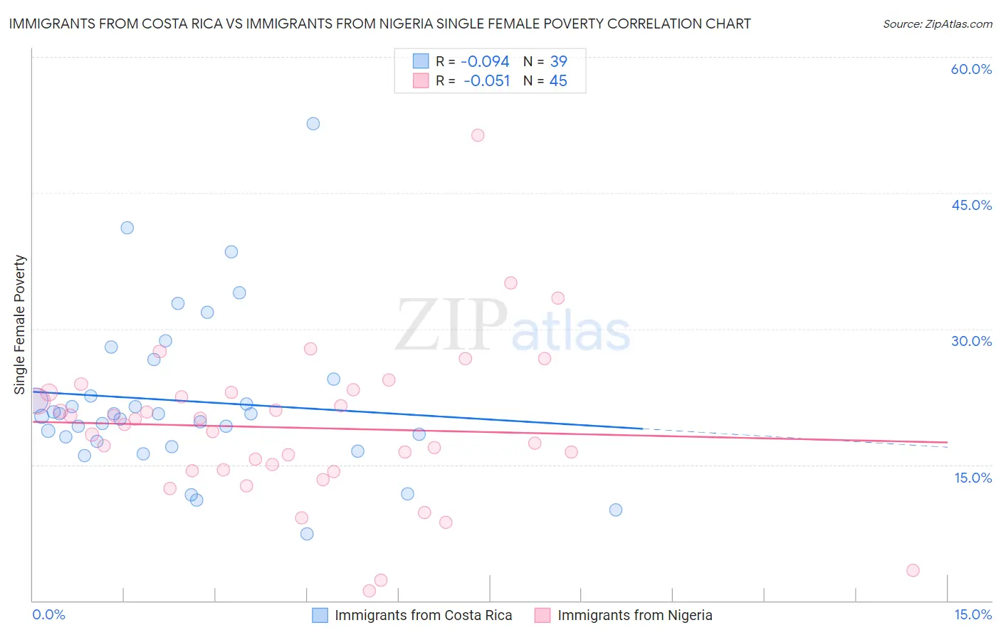 Immigrants from Costa Rica vs Immigrants from Nigeria Single Female Poverty