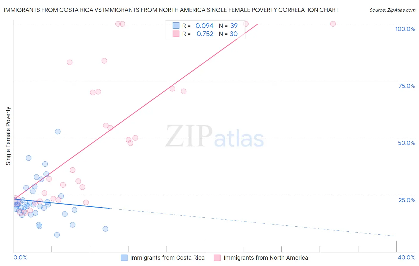 Immigrants from Costa Rica vs Immigrants from North America Single Female Poverty