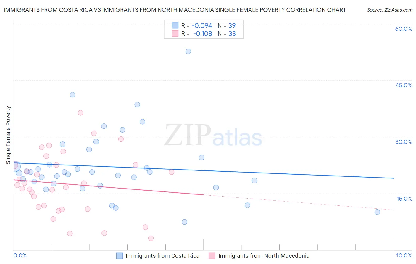 Immigrants from Costa Rica vs Immigrants from North Macedonia Single Female Poverty
