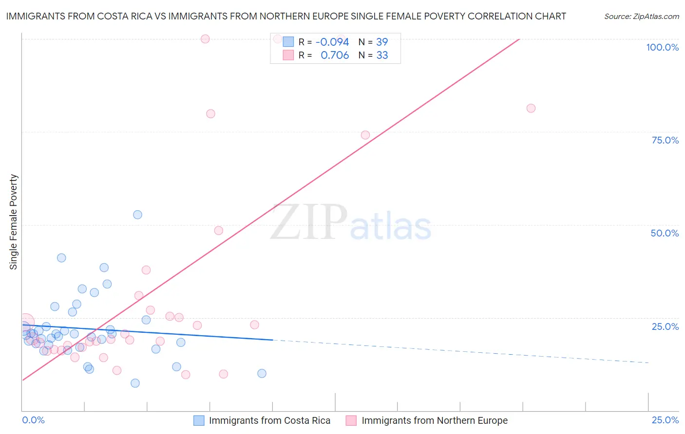 Immigrants from Costa Rica vs Immigrants from Northern Europe Single Female Poverty