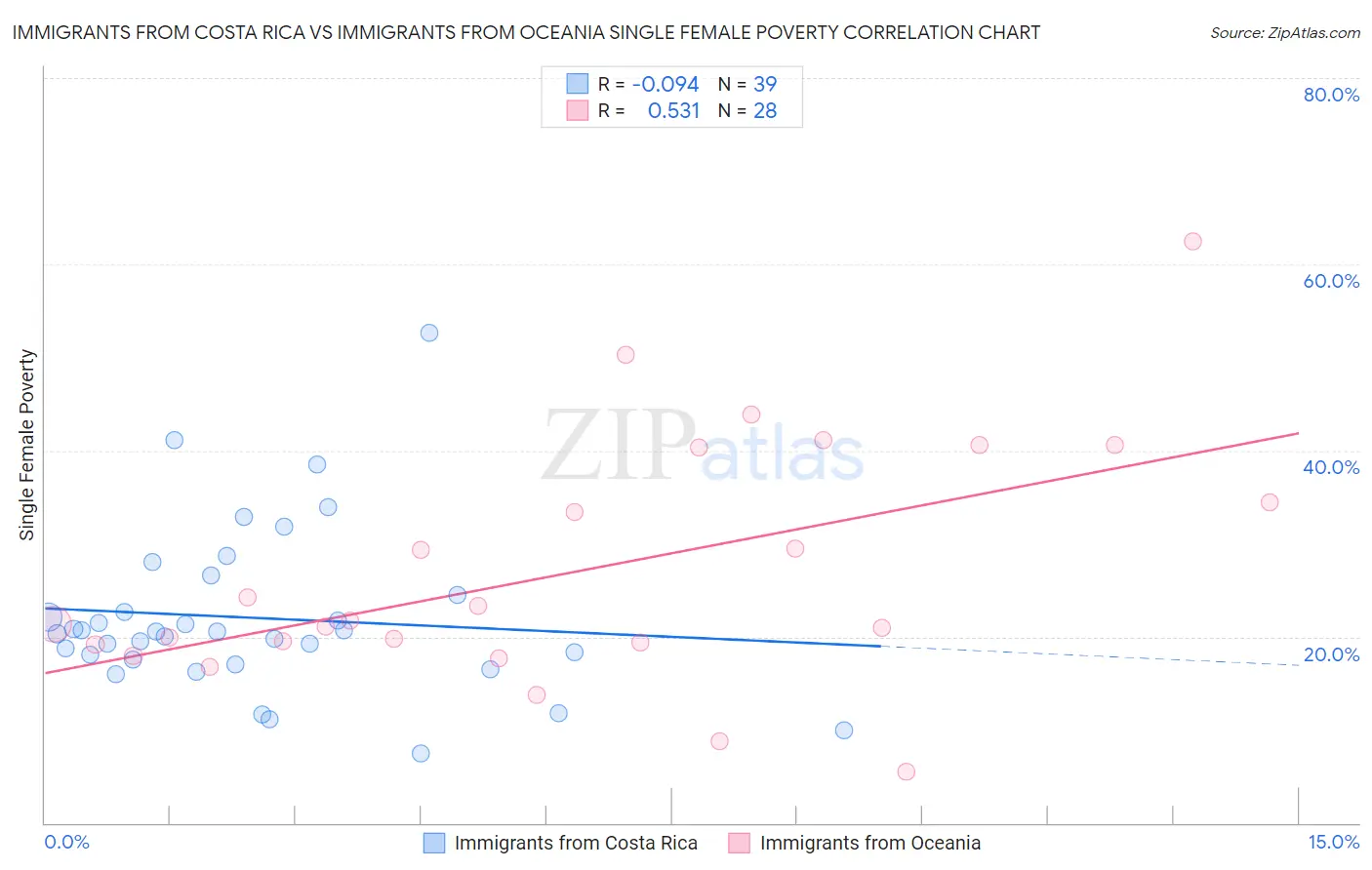 Immigrants from Costa Rica vs Immigrants from Oceania Single Female Poverty