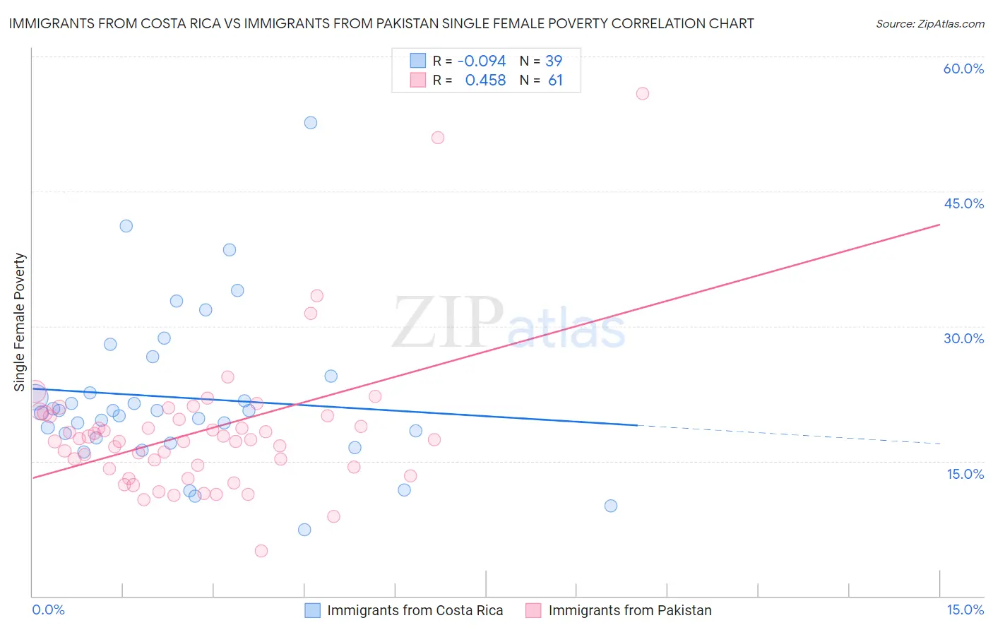 Immigrants from Costa Rica vs Immigrants from Pakistan Single Female Poverty