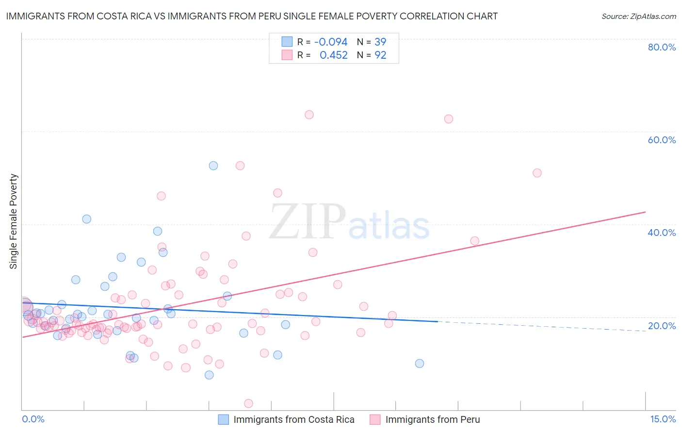 Immigrants from Costa Rica vs Immigrants from Peru Single Female Poverty