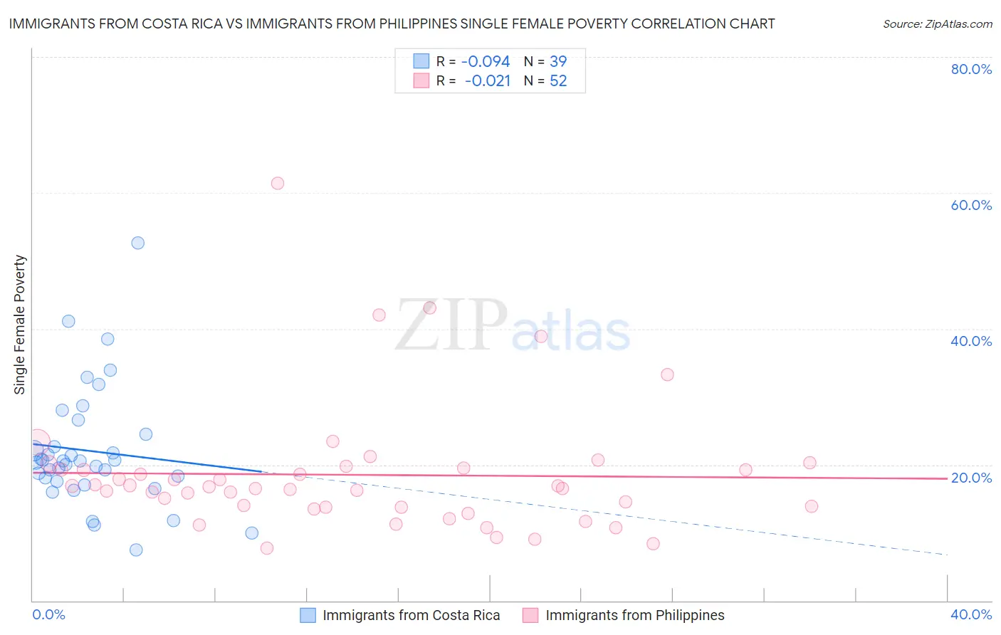 Immigrants from Costa Rica vs Immigrants from Philippines Single Female Poverty