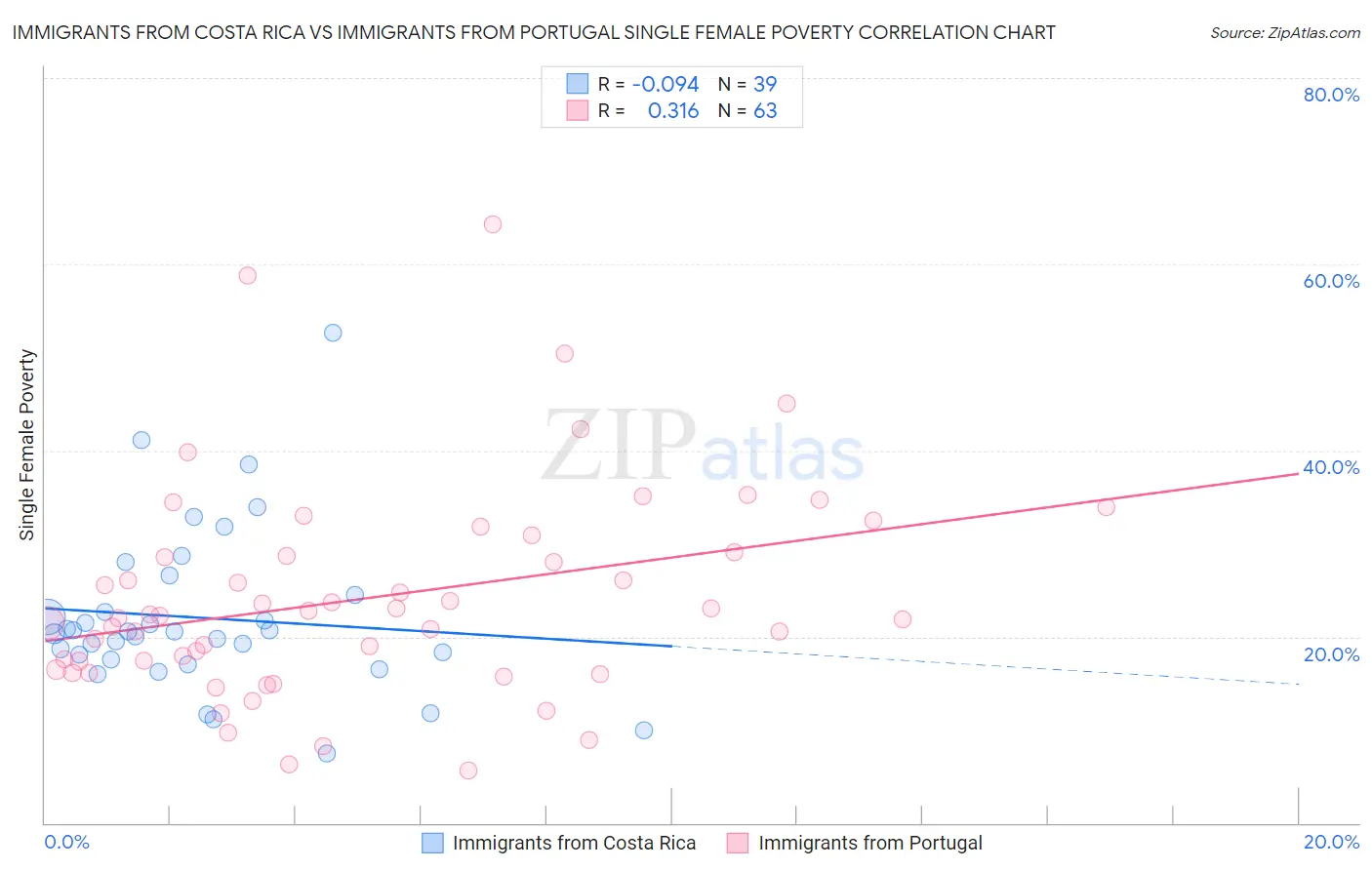 Immigrants from Costa Rica vs Immigrants from Portugal Single Female Poverty