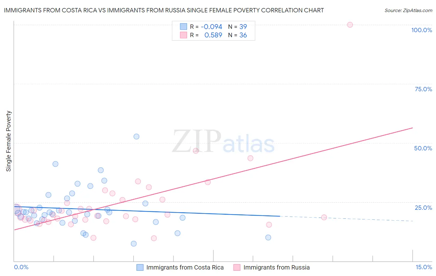 Immigrants from Costa Rica vs Immigrants from Russia Single Female Poverty