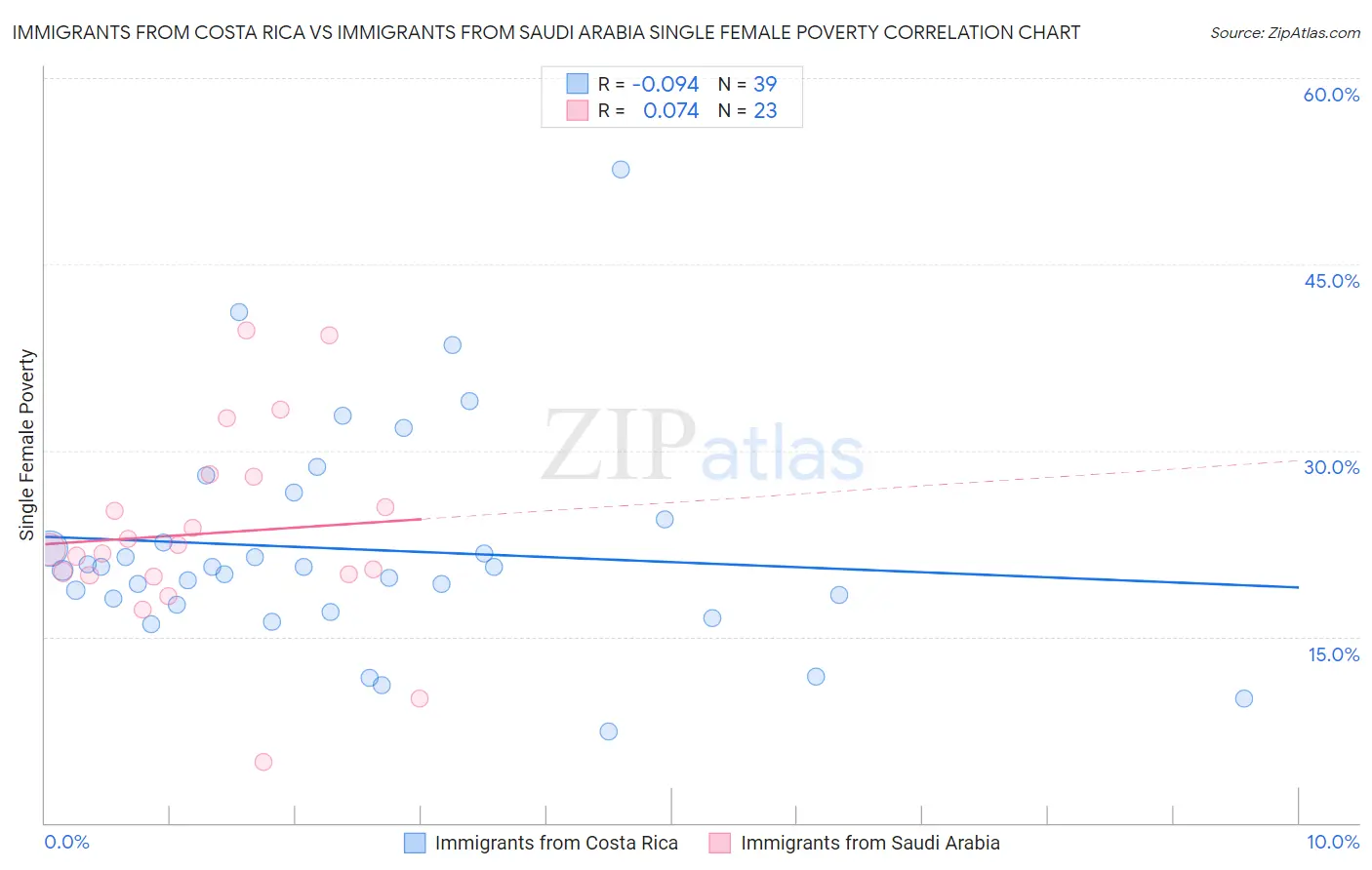 Immigrants from Costa Rica vs Immigrants from Saudi Arabia Single Female Poverty