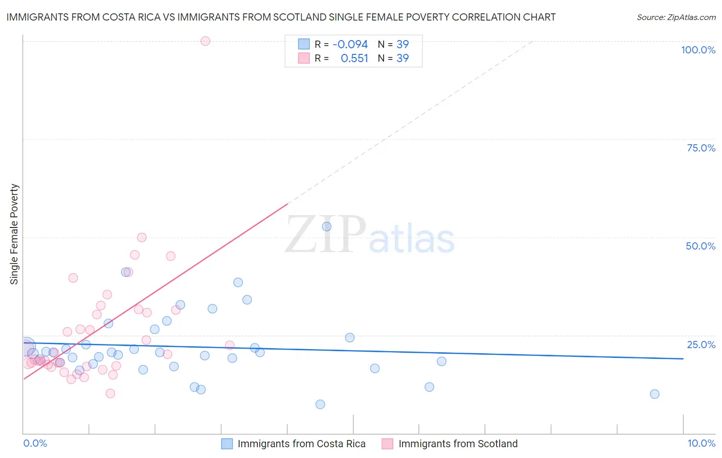 Immigrants from Costa Rica vs Immigrants from Scotland Single Female Poverty