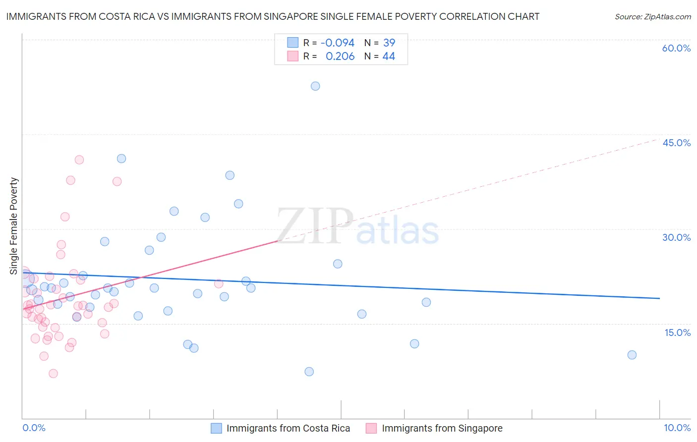 Immigrants from Costa Rica vs Immigrants from Singapore Single Female Poverty