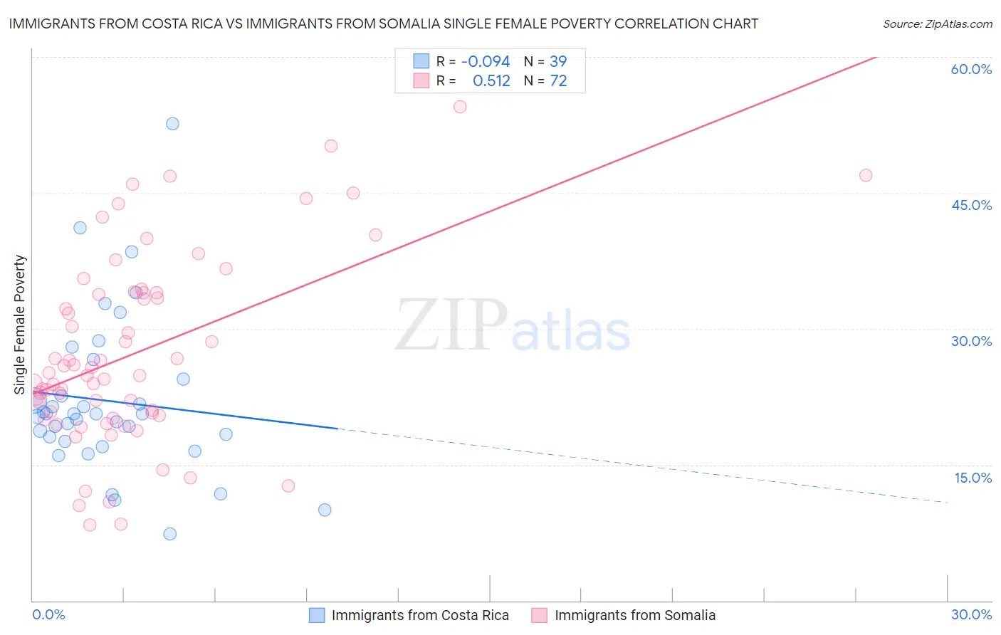 Immigrants from Costa Rica vs Immigrants from Somalia Single Female Poverty