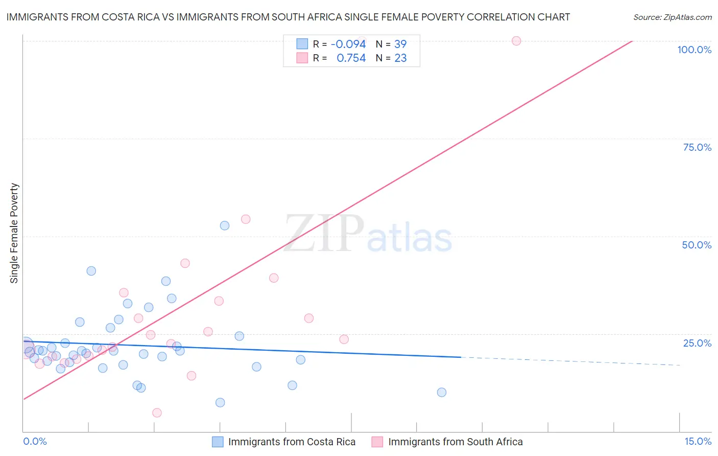 Immigrants from Costa Rica vs Immigrants from South Africa Single Female Poverty