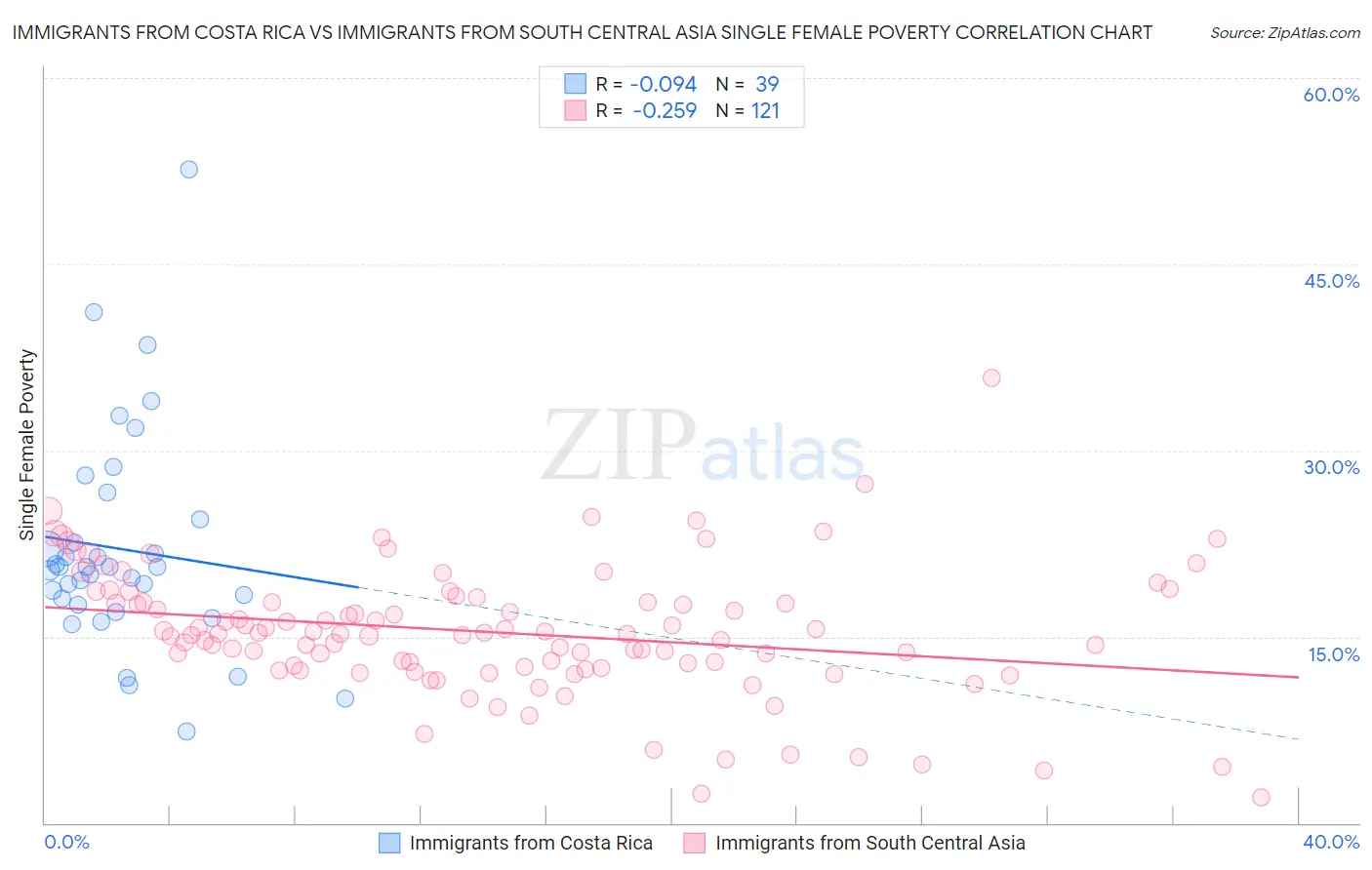 Immigrants from Costa Rica vs Immigrants from South Central Asia Single Female Poverty