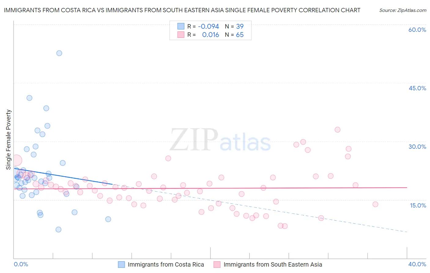 Immigrants from Costa Rica vs Immigrants from South Eastern Asia Single Female Poverty