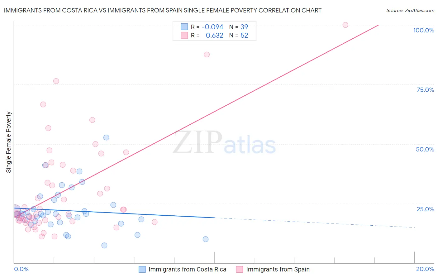 Immigrants from Costa Rica vs Immigrants from Spain Single Female Poverty