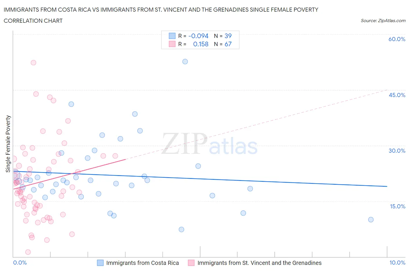 Immigrants from Costa Rica vs Immigrants from St. Vincent and the Grenadines Single Female Poverty