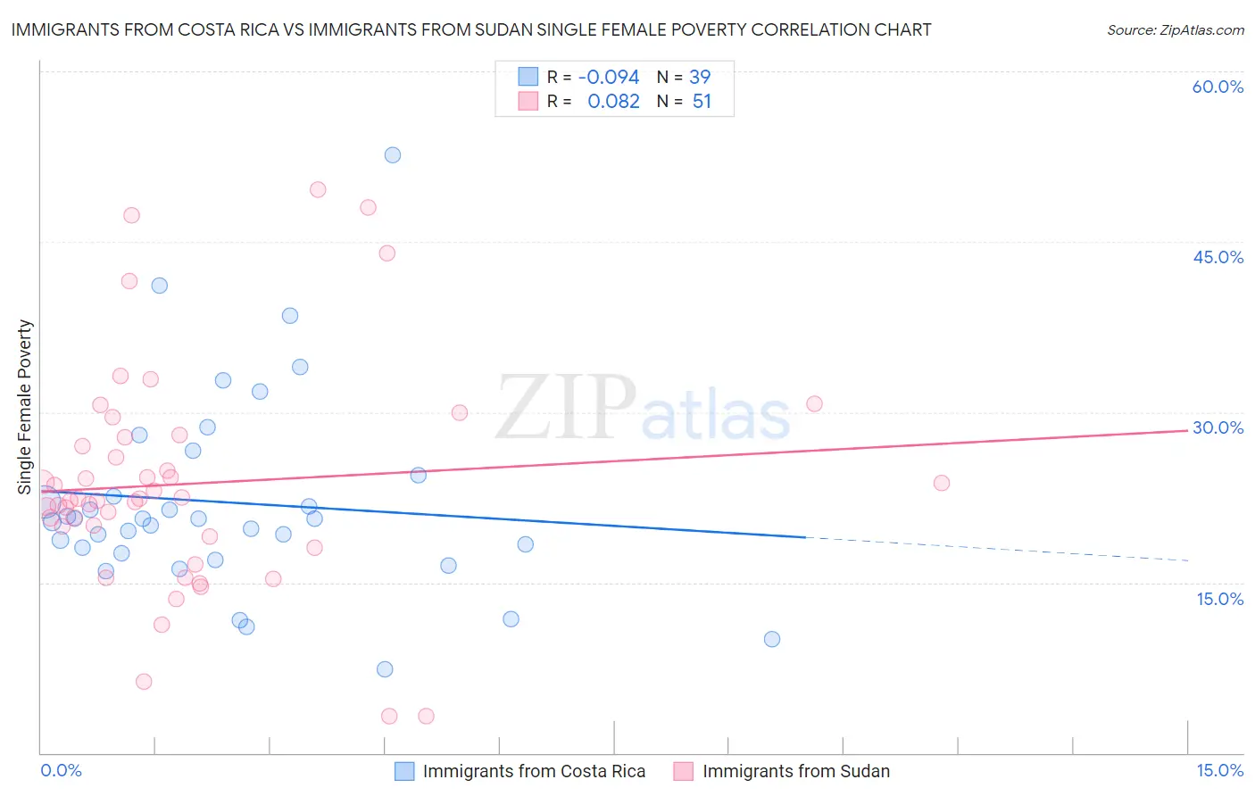 Immigrants from Costa Rica vs Immigrants from Sudan Single Female Poverty