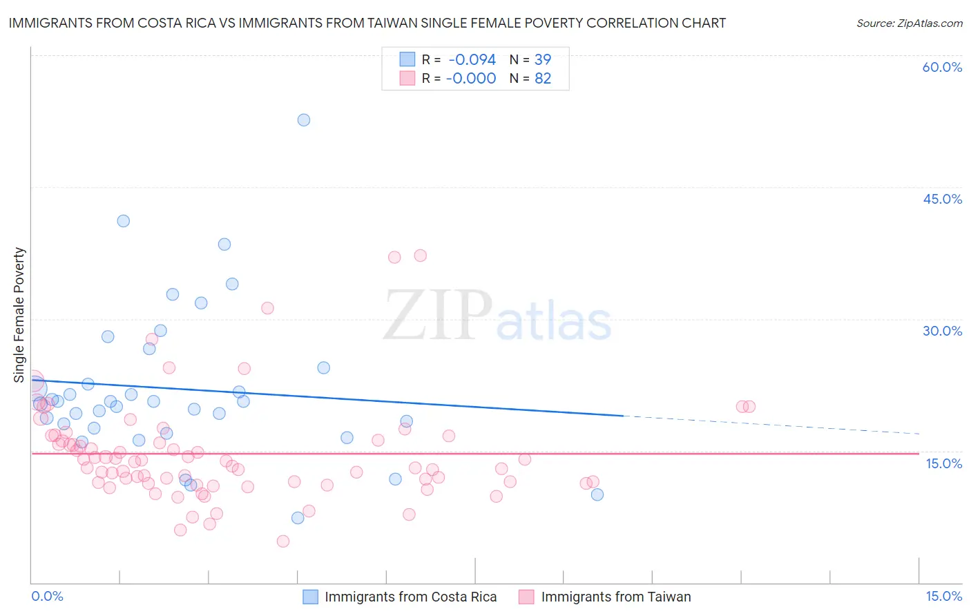 Immigrants from Costa Rica vs Immigrants from Taiwan Single Female Poverty