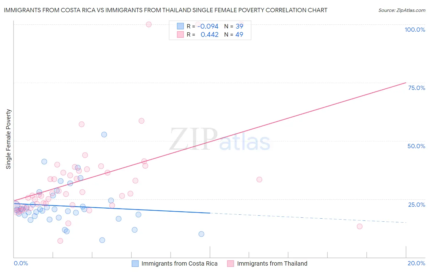 Immigrants from Costa Rica vs Immigrants from Thailand Single Female Poverty
