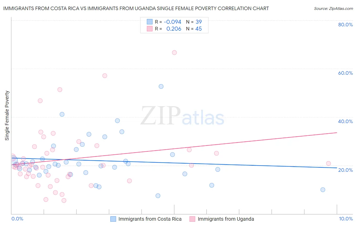 Immigrants from Costa Rica vs Immigrants from Uganda Single Female Poverty