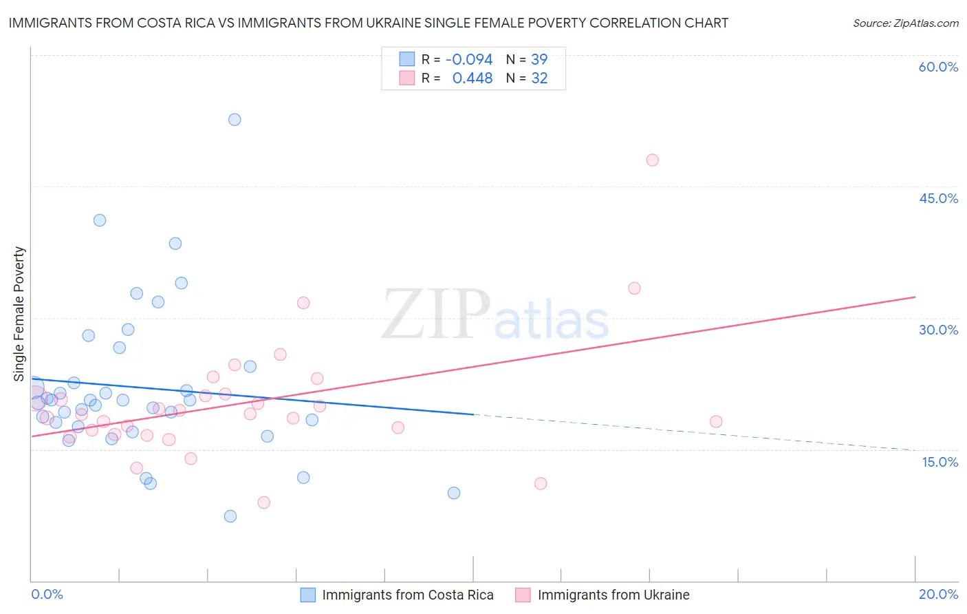 Immigrants from Costa Rica vs Immigrants from Ukraine Single Female Poverty