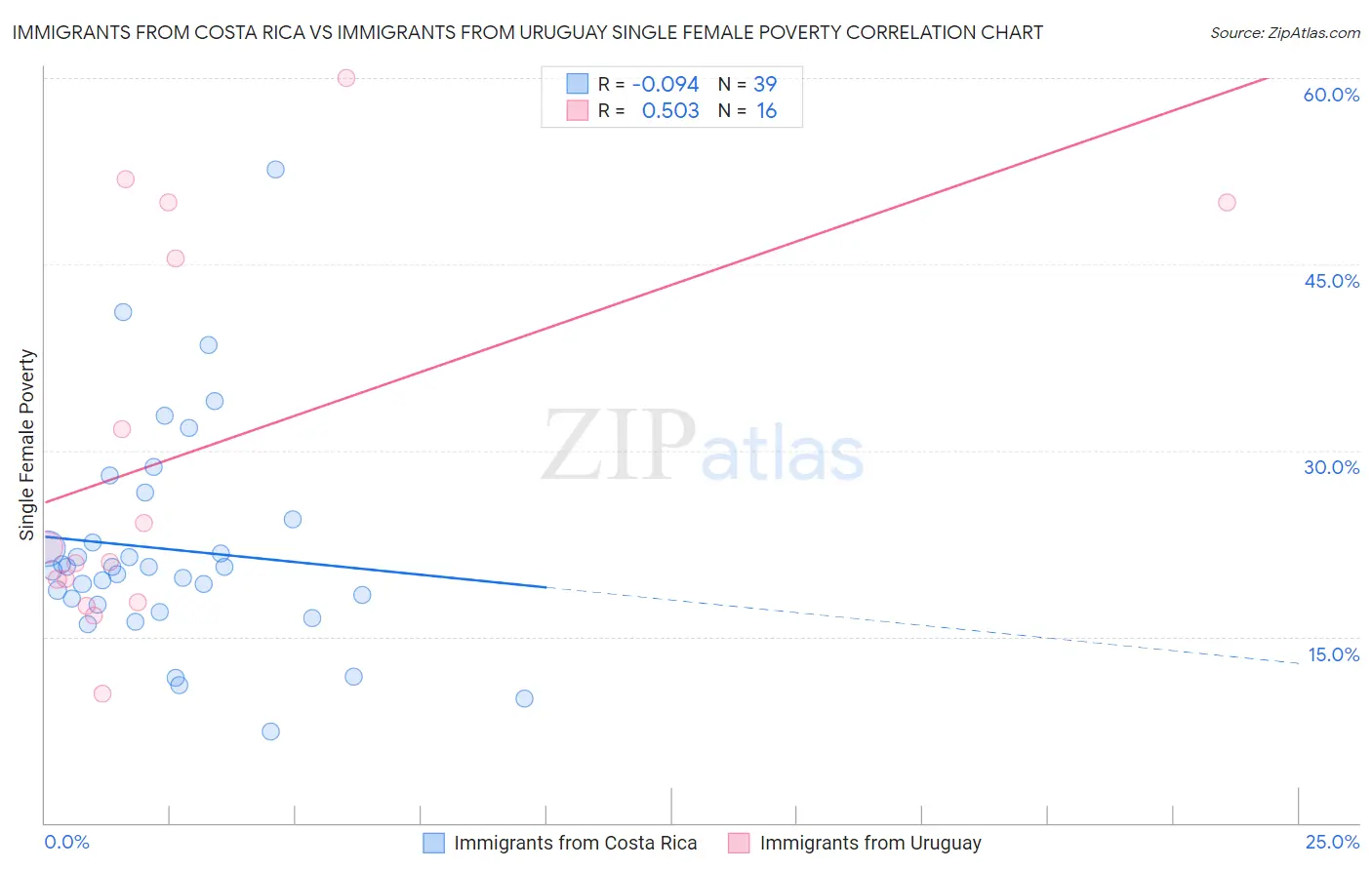 Immigrants from Costa Rica vs Immigrants from Uruguay Single Female Poverty