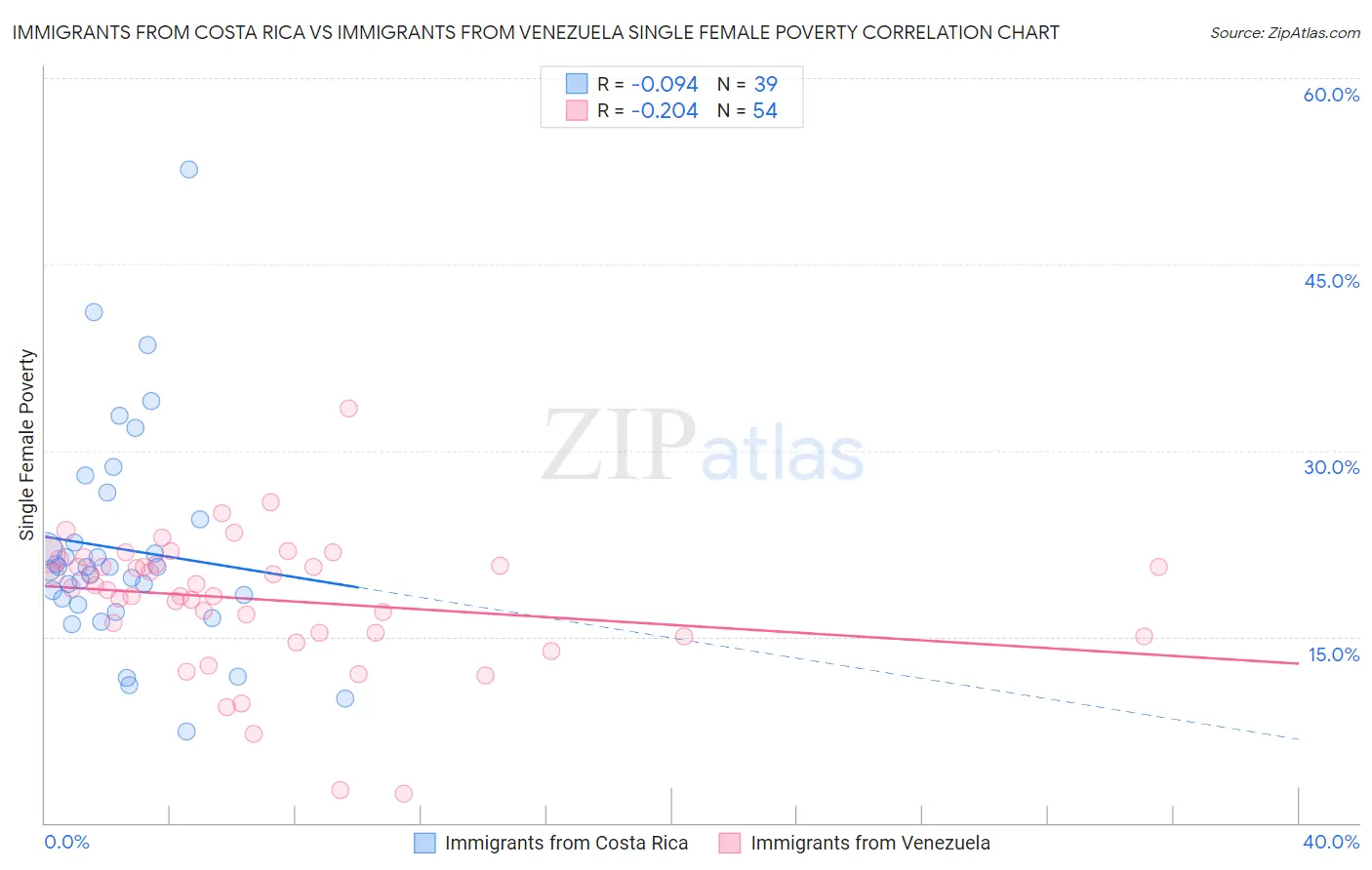 Immigrants from Costa Rica vs Immigrants from Venezuela Single Female Poverty