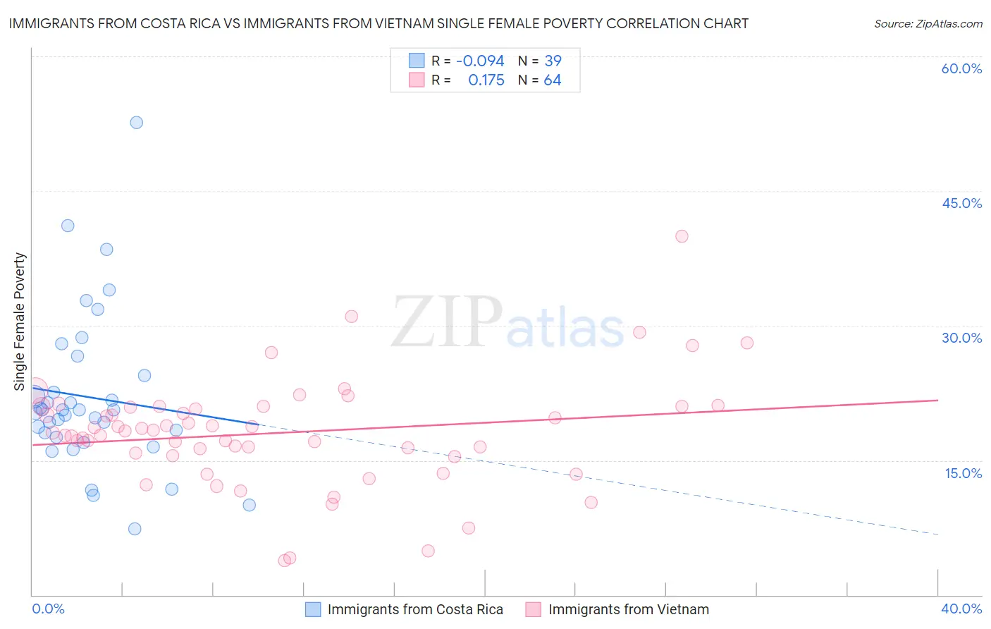 Immigrants from Costa Rica vs Immigrants from Vietnam Single Female Poverty