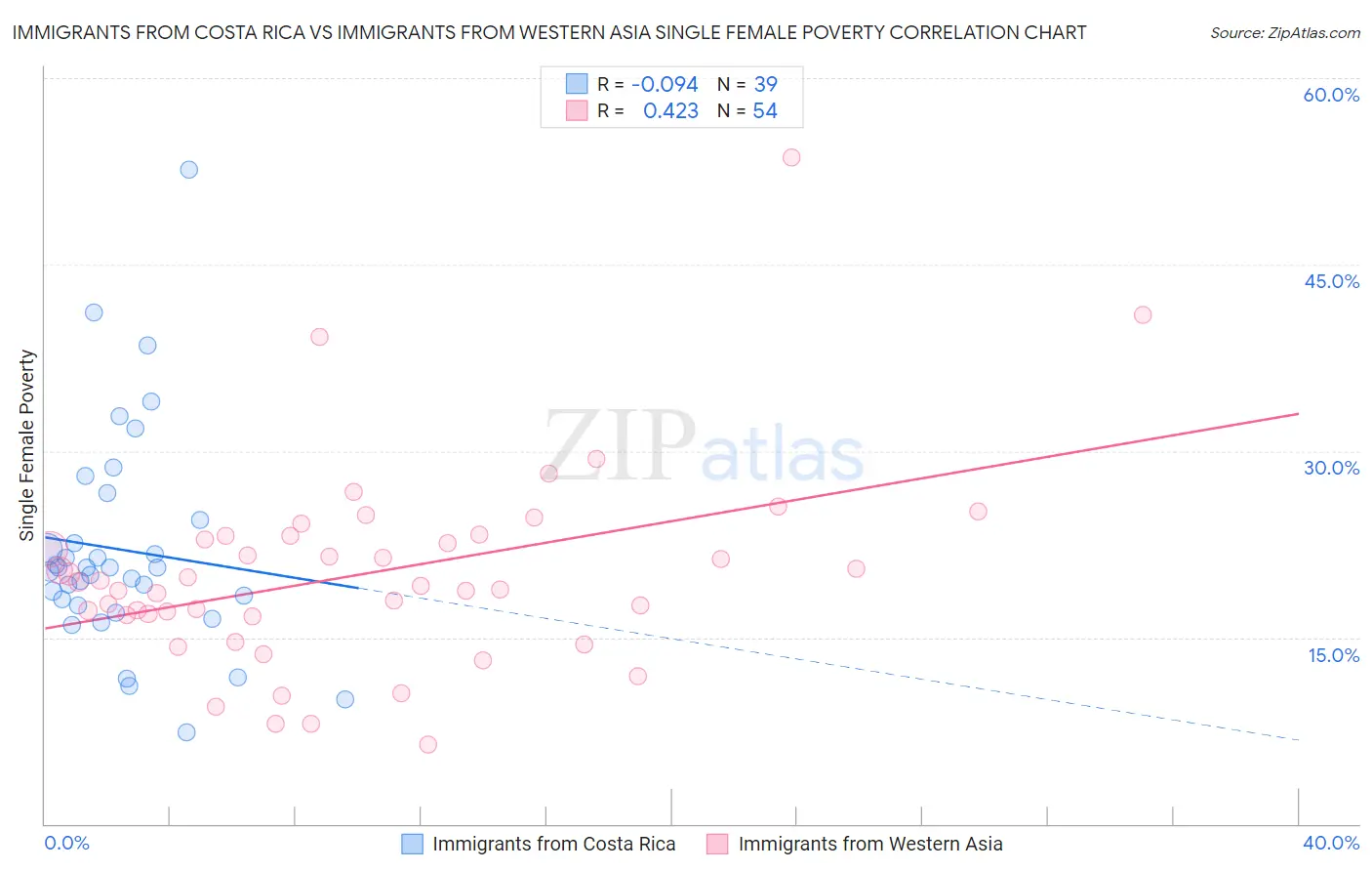 Immigrants from Costa Rica vs Immigrants from Western Asia Single Female Poverty