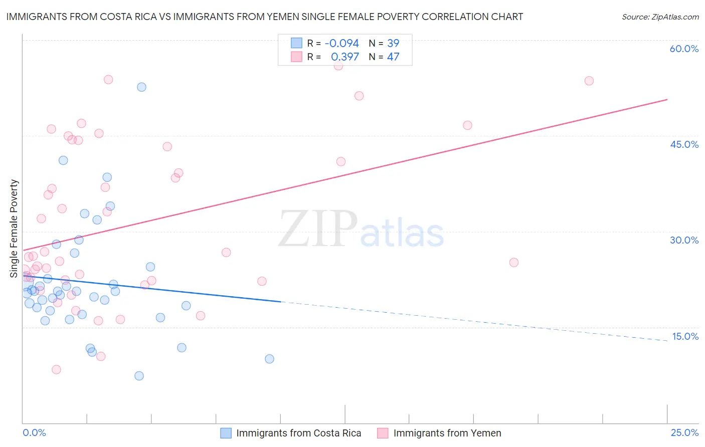 Immigrants from Costa Rica vs Immigrants from Yemen Single Female Poverty