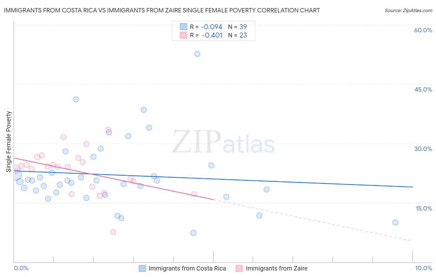 Immigrants from Costa Rica vs Immigrants from Zaire Single Female Poverty