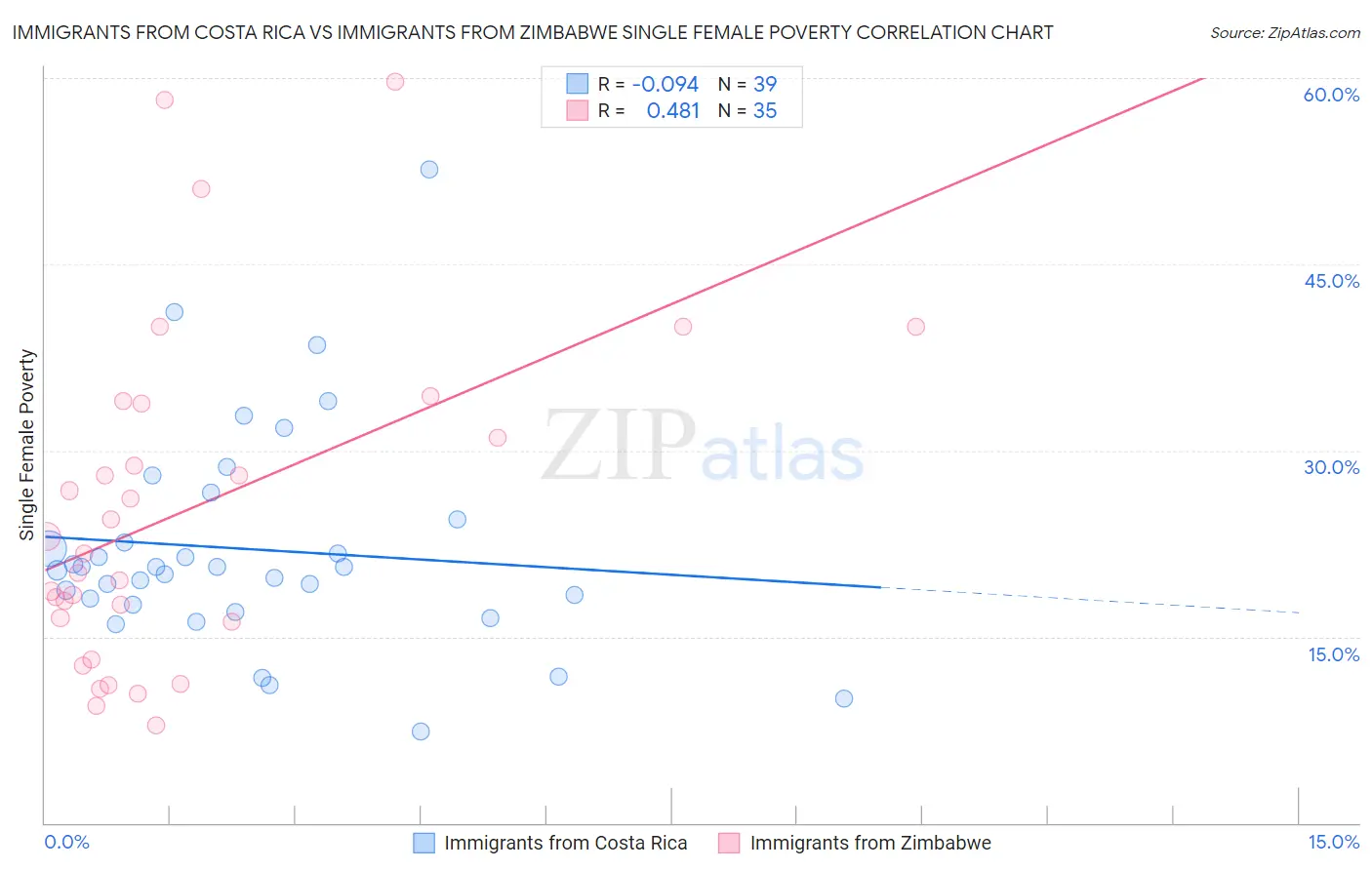 Immigrants from Costa Rica vs Immigrants from Zimbabwe Single Female Poverty