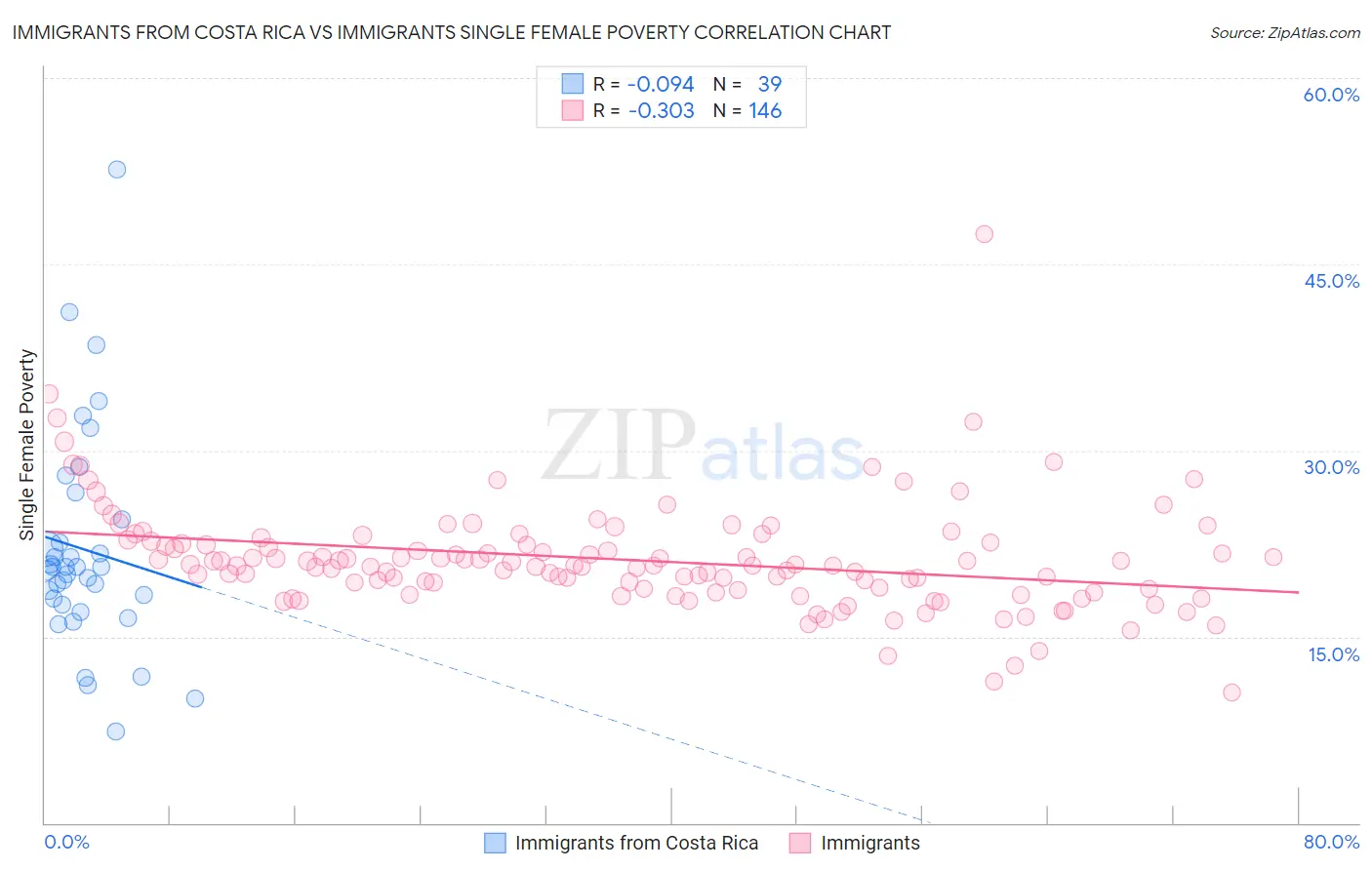 Immigrants from Costa Rica vs Immigrants Single Female Poverty