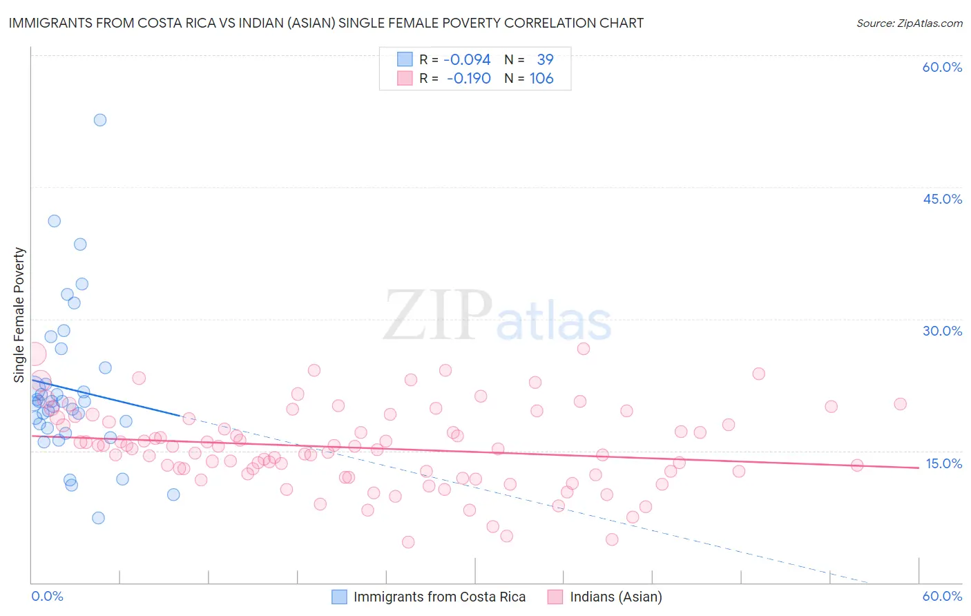 Immigrants from Costa Rica vs Indian (Asian) Single Female Poverty