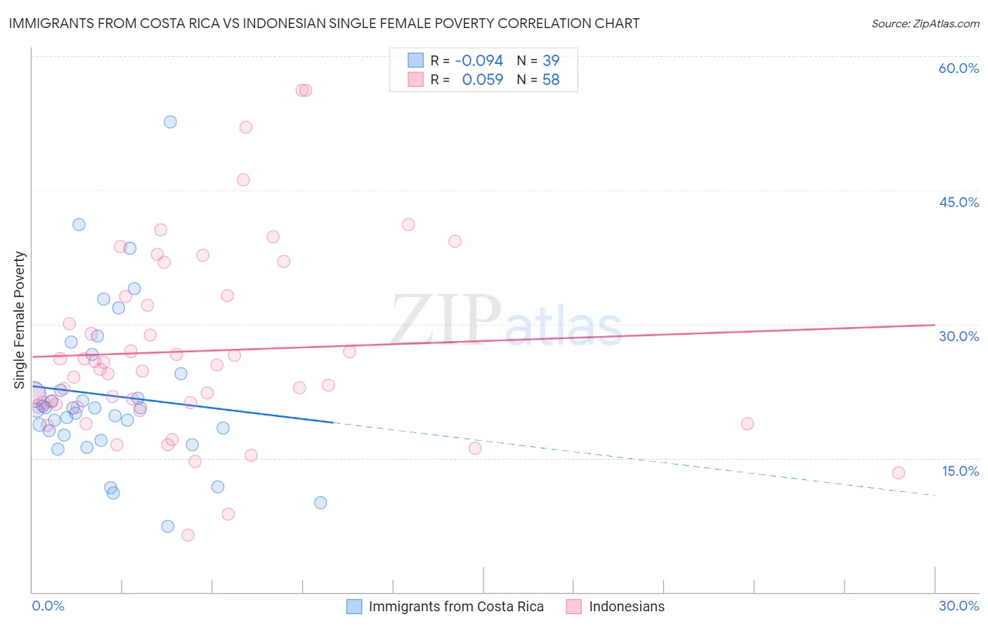 Immigrants from Costa Rica vs Indonesian Single Female Poverty